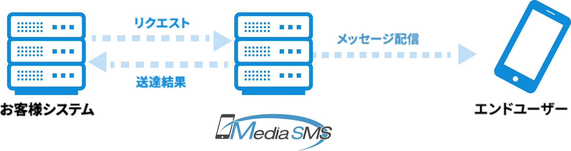 Sms送信は メディアsms Apiで貴社システム連携も可 携帯電話番号認証 本人認証 ニーズにもしっかり対応 Media Sms ランディングページ