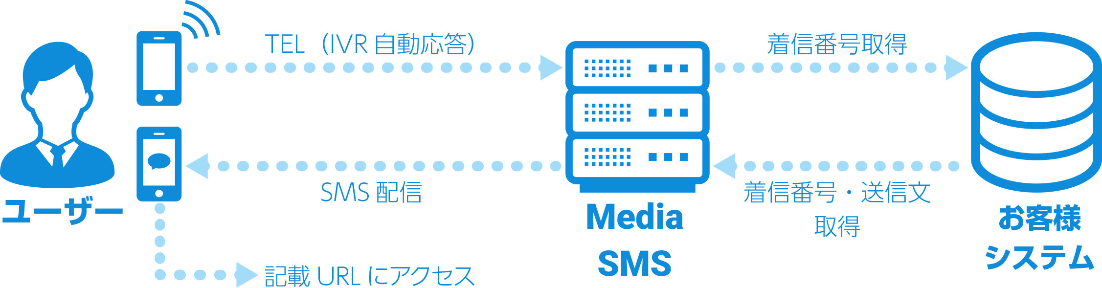 IVR連携SMS送信の図