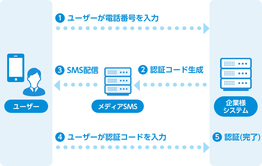 SMS認証の仕組み