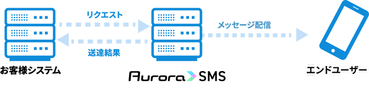 APIの利用方法