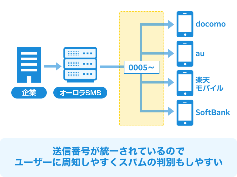 キャリア共通番号「0005番号」でユーザーにも安心感を
