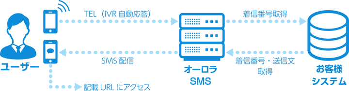 IVR連携SMS送信の図