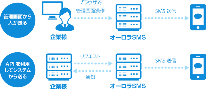 通常SMSの構造