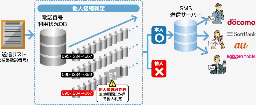 他人接続判定の仕組み