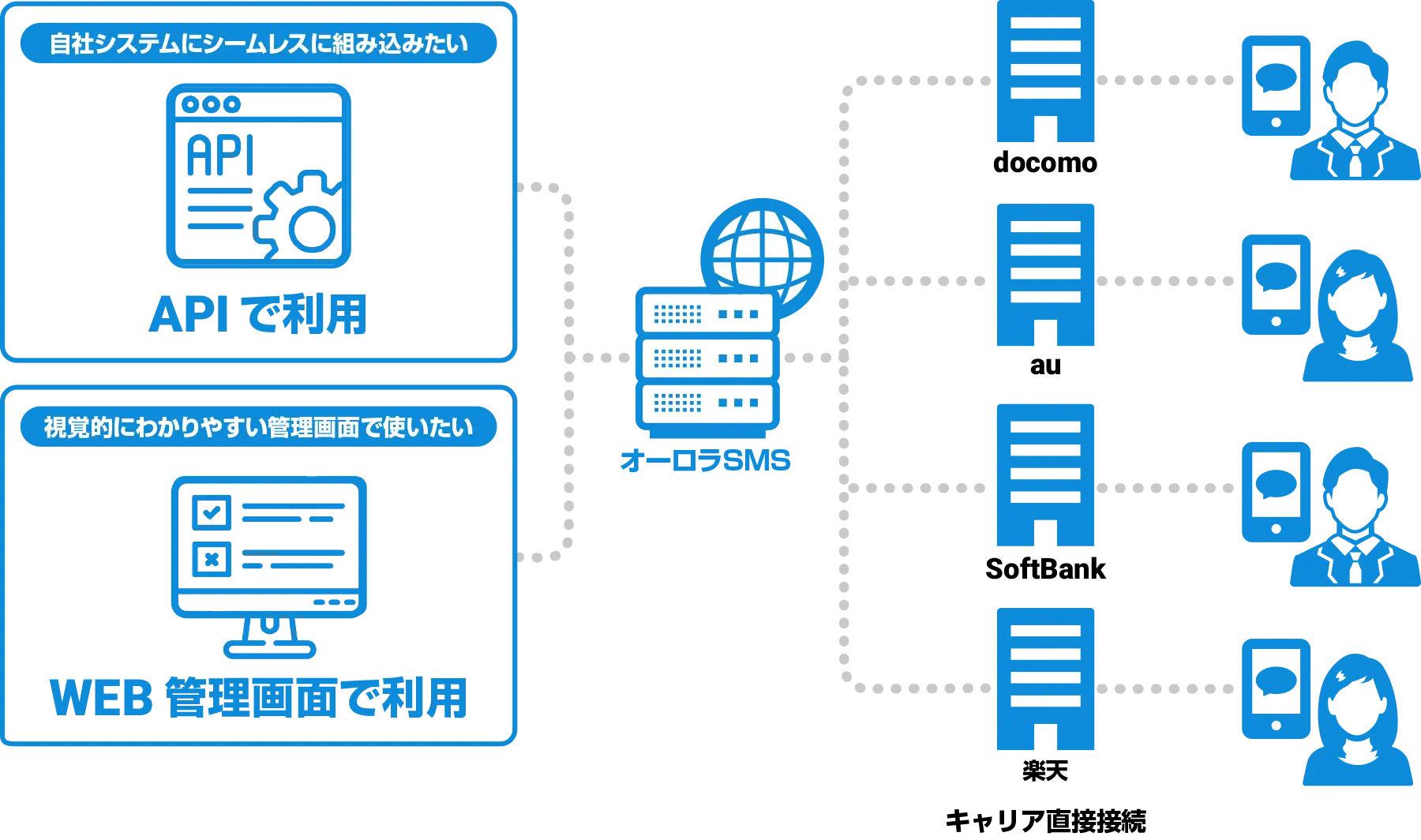 SMSサービスの構造