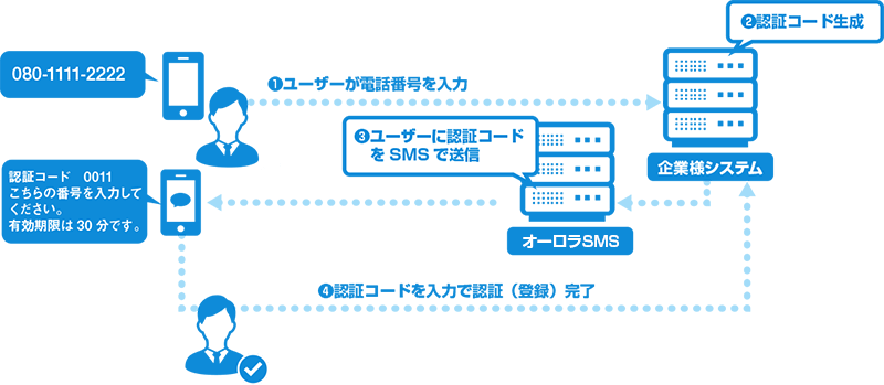 SMS認証