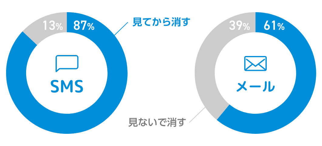 メールでは約4割の連絡が見ずに消されている