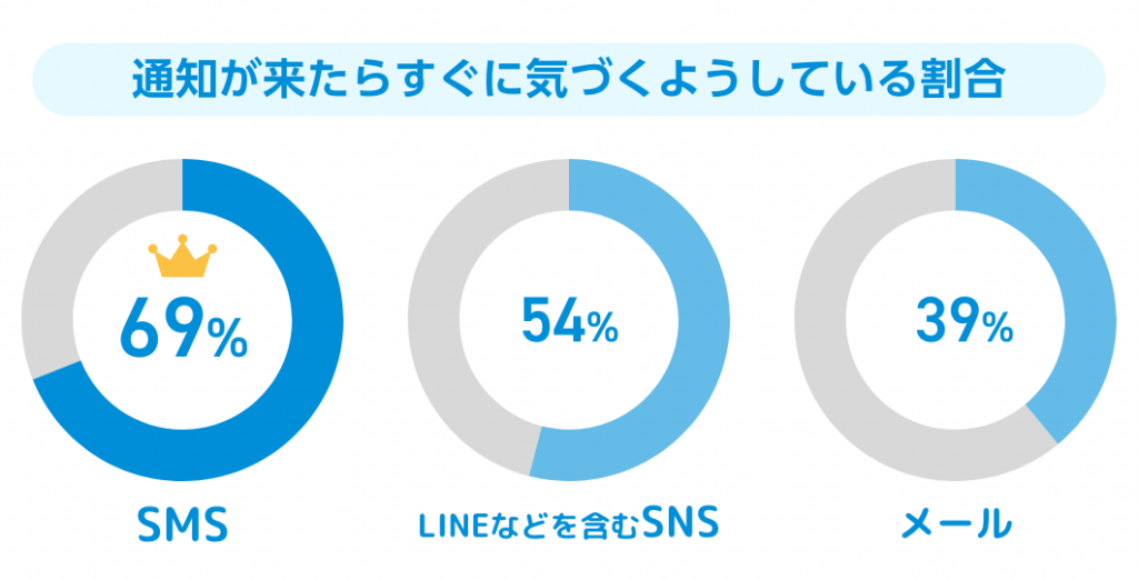 SMS、SNS、メールの通知が来たらすぐに気づくようにしている割合