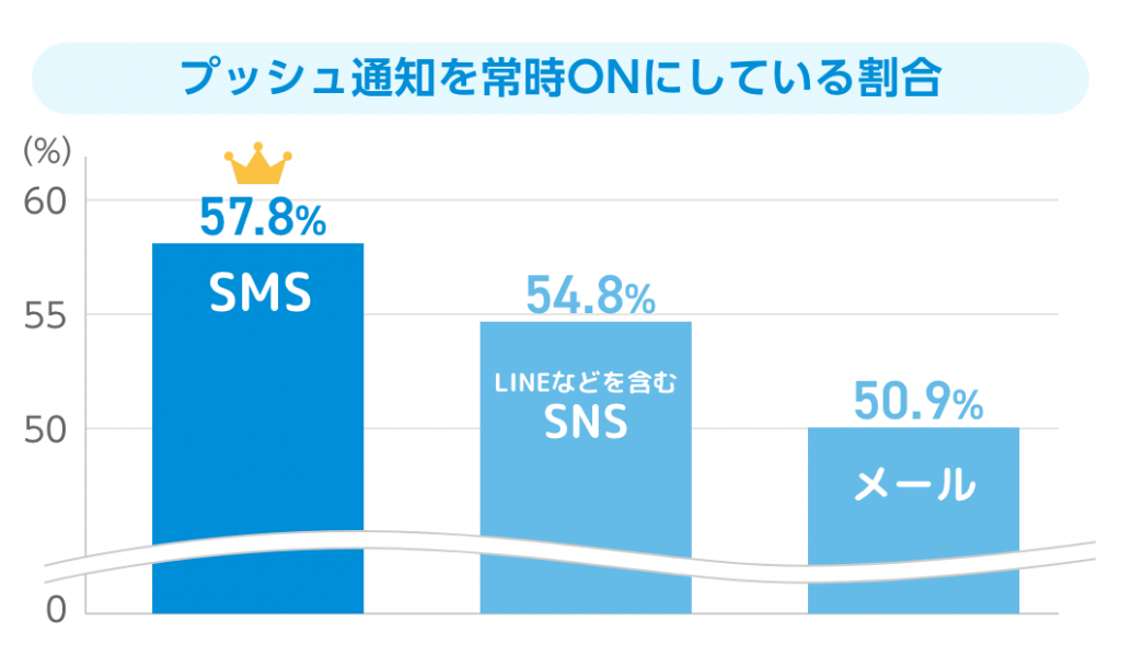 プッシュ通知を常時ONにしている割合