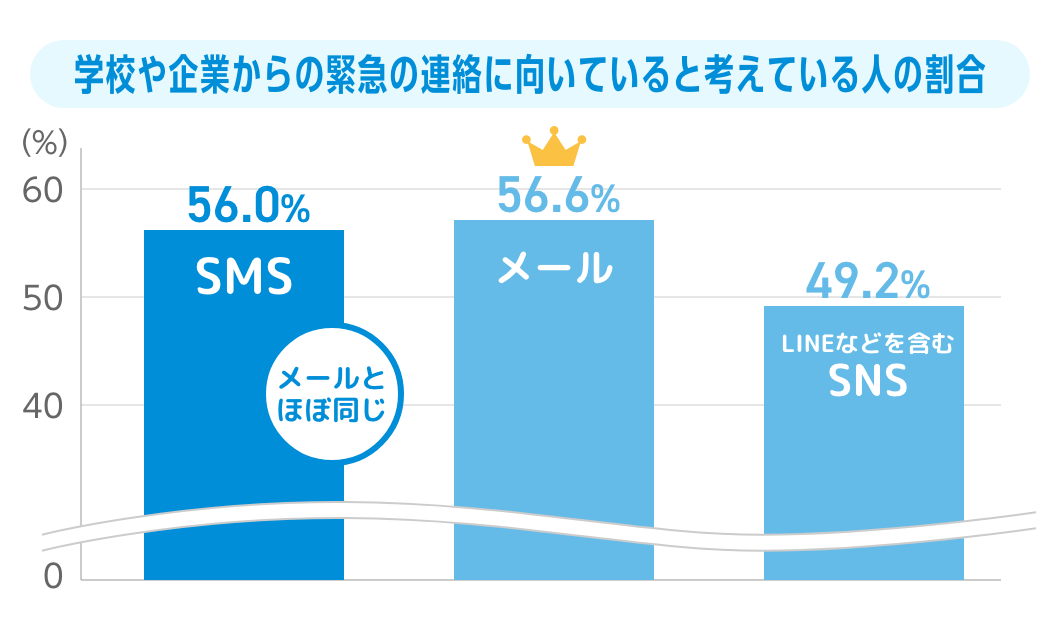 学校や企業からの緊急の連絡に向いていると考えている人の割合