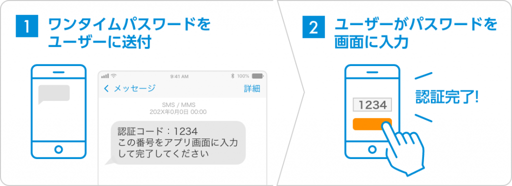 ワンタイムパスワードを用いたSMS認証の流れ