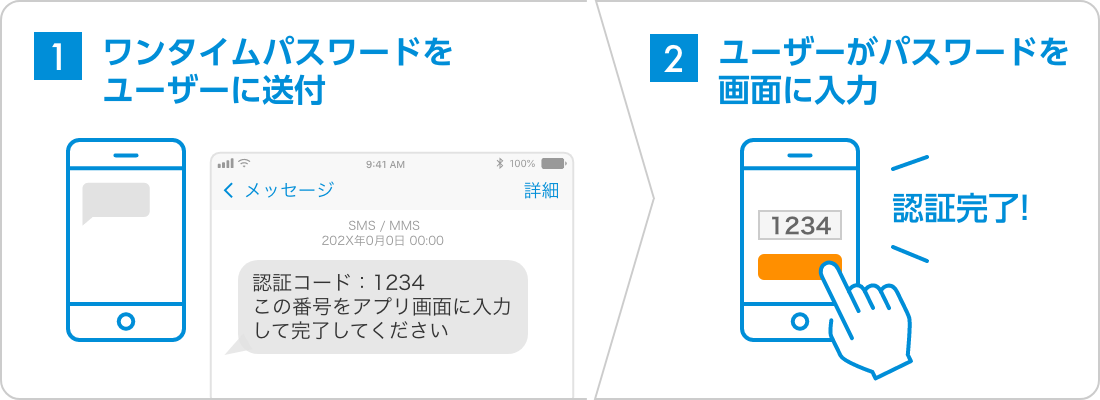 ワンタイムパスワードを用いたSMS認証の流れ