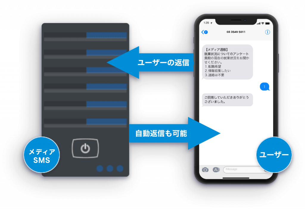 フリーチャット・自動チャット対応の「双方向SMS」